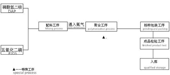 68333-79-9 Phosphorous And Nitrogen Ammonium Polyphosphate Flame Retardant